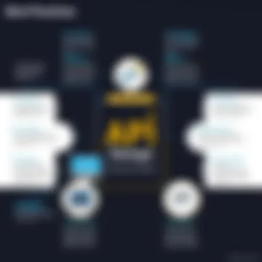 Diagram illustrating best practices in API design