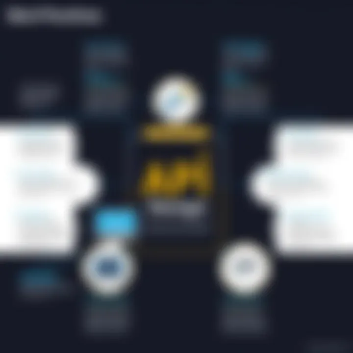 Diagram illustrating best practices in API design