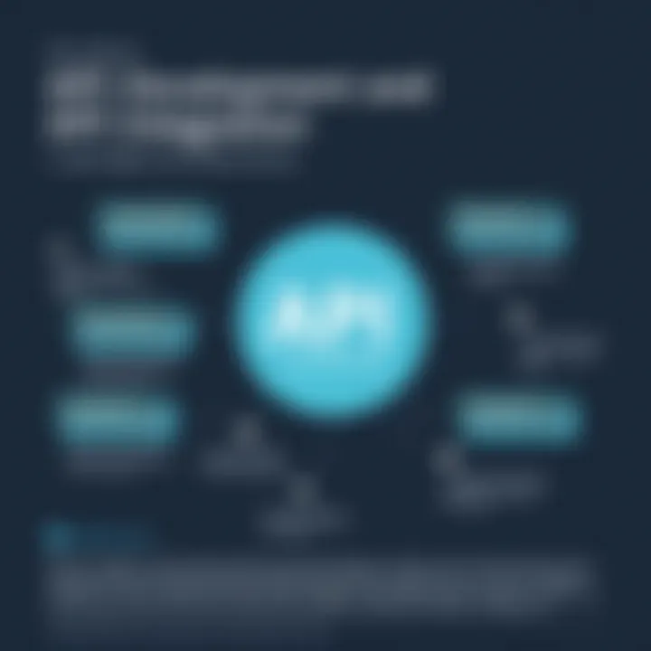 Chart displaying common challenges faced by developers in API integration