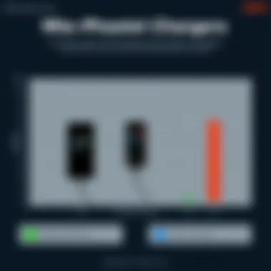 Performance comparison of Moto chargers